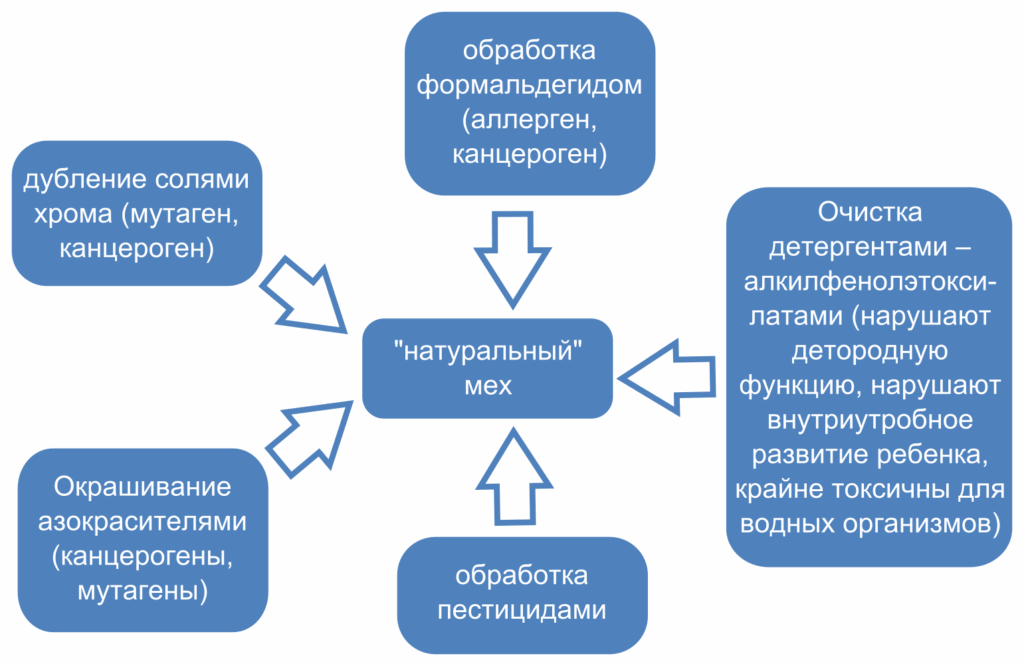 Воздействие производства меха на окружающую среду